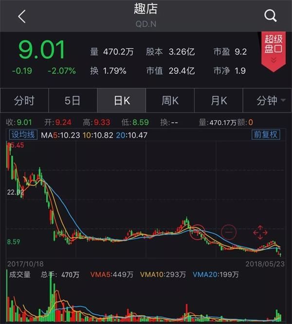 趣店:CEO放言不到1000亿美元 不领工资 如今只剩29亿