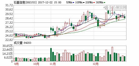 机构上调19股评级 石基信息目标涨幅48.38%