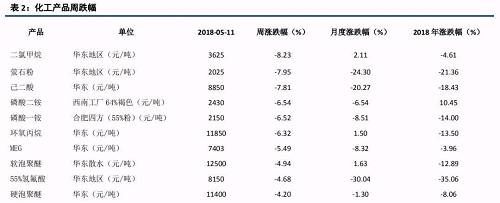 原油大涨后的下游石化行业状况及化工顺势传导机制