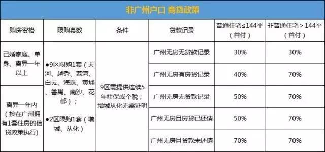 重磅！广州户籍、非户籍购房所需资料一览表！