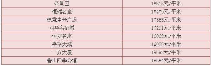 【最新】萧山4月二手房价格曝光，最贵超过5万元\/!