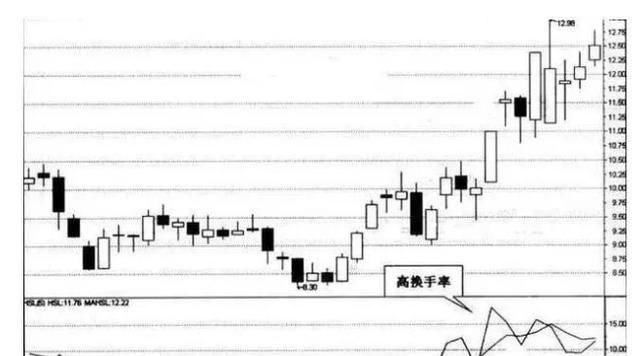 一位成熟投资者的肺腑独白：换手率代表什么，不知道就别炒股