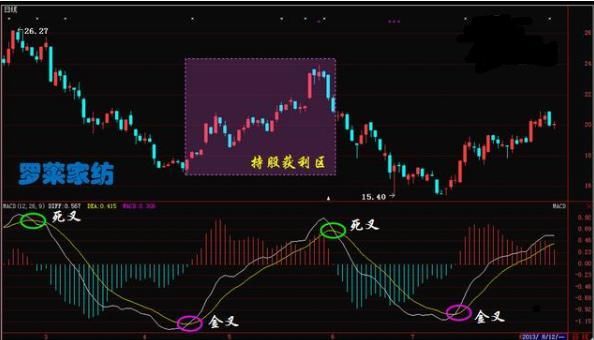 一位游资大佬的自述：从没人讲解MACD那么透彻，学会纵横中国股市