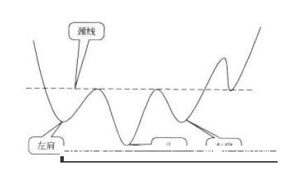 MACD指标实战用法：头肩底（顶）反转突破形态