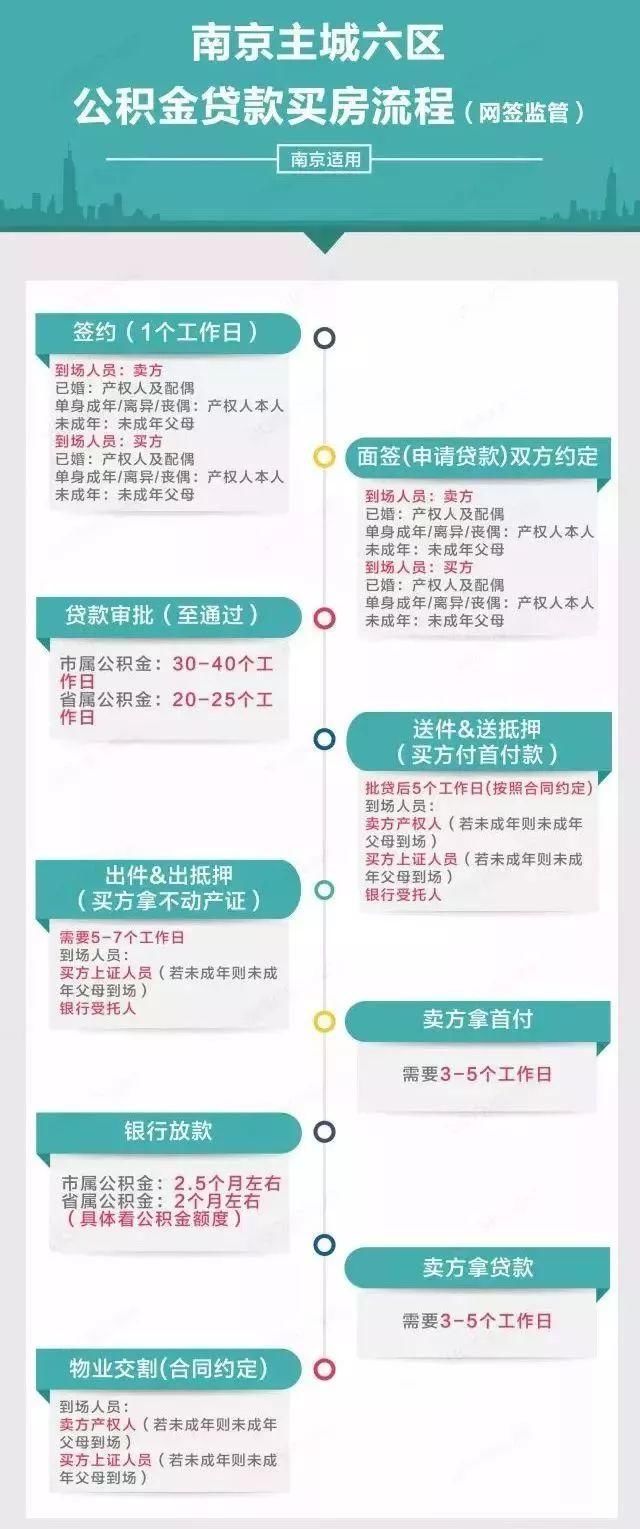 突发新政!今起南京公积金额度个人上调至50万!买房人沸腾!