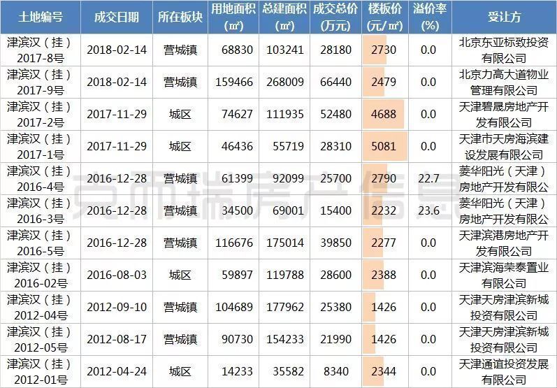 7家报名、溢价26%,津房夺汉沽城区宅地楼面价5148破纪录!