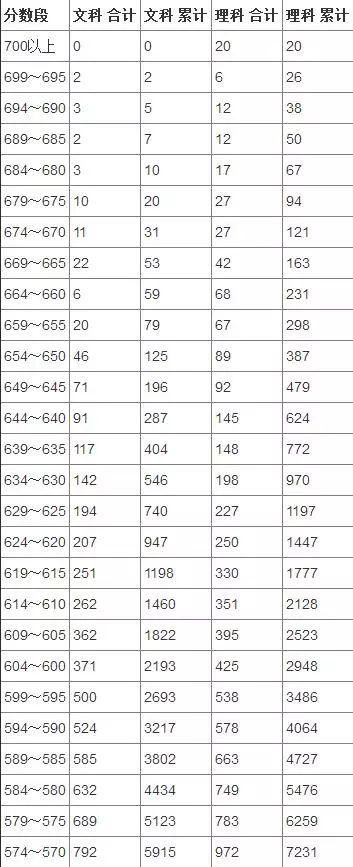 云南2018年高考分数段公布,理科700分以上56