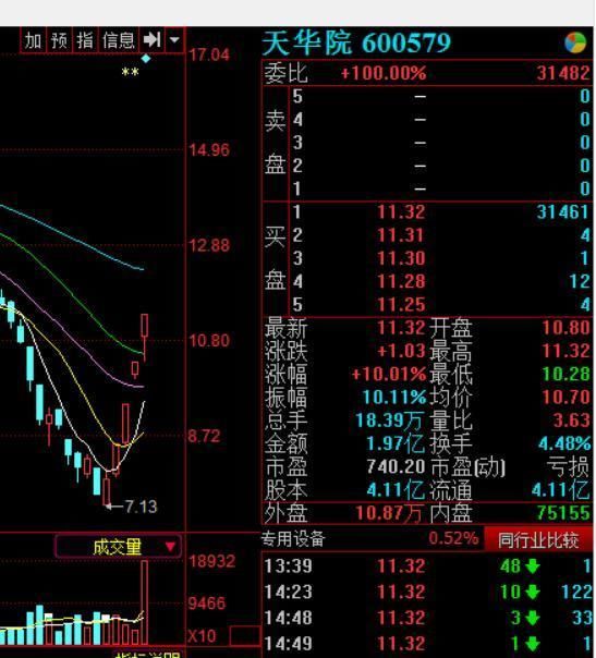 国家队加仓 29家涨停 首现四连板 狗年开门红包你赚到了吗?