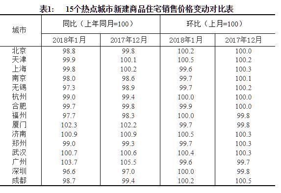 一月份房价稳中有降，2018年房价走向何方?