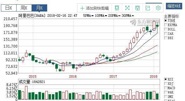 “做空之王”索罗斯又出手了，这次清仓了亚马逊与阿里！