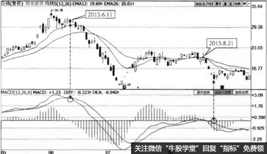 怎么看MACD指标死叉？MACD指标死叉有什么操作原理及建议？