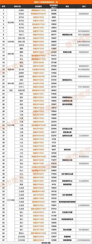 刚刚，有人表态今年限价一定会放开!江北核心区放风价达3.5万\/㎡