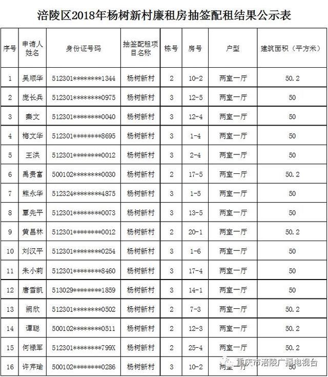 2018年涪陵区杨树新村廉租房、大华公寓公租房配租结果公示！内有