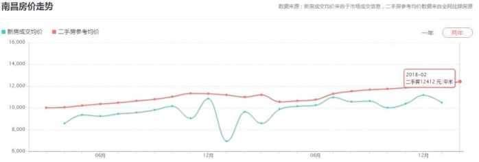 2018年江西各地平均工资和房价排行榜出炉