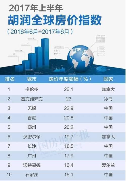 2017全球房价涨幅前十排行出炉:中国7城市上