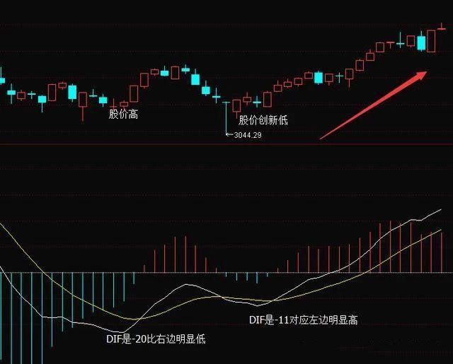 什么是MACD顶背离和底背离?MACD顶背离和底背离图解应用