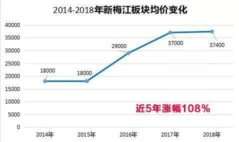 天津近5年房价变迁:没想到上涨最快的板块竟然是……