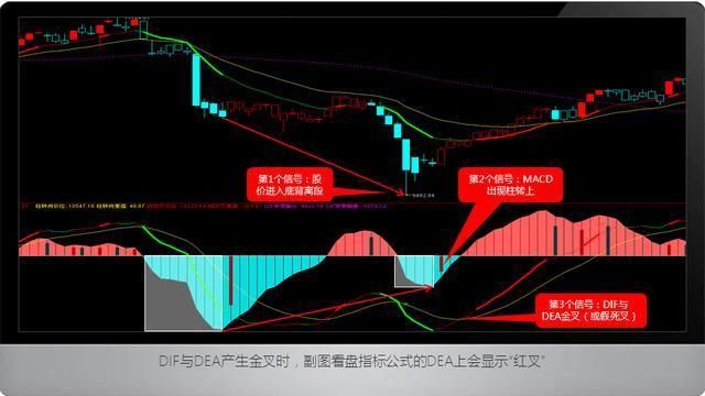 MACD买股没那么复杂，这10张图让你秒懂！