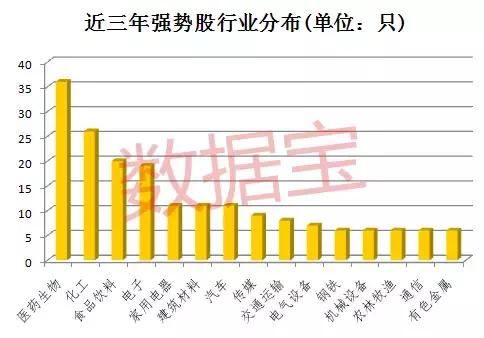 五大维度解密强势股，穿越牛熊的共同基因有这些