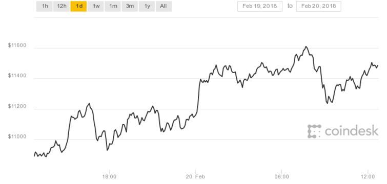 比特币价格突破11600美元大关