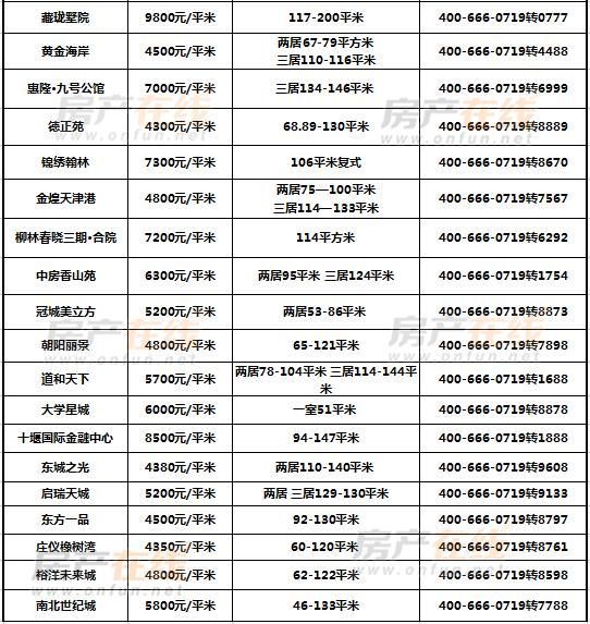 2018年5月十堰市各大楼盘价格分析报表 你家房子升值了没？