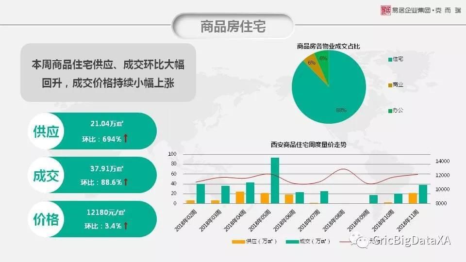 一周看点|西安住宅均价12180元\/ 环涨3.4% 量价持续高位运行