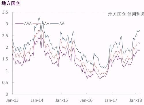 【光大固收】行业信用利差跟踪_20180302