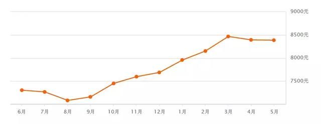 乌鲁木齐5月多个小区房价出炉！快看看你家房子是涨了还是跌了？