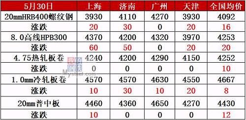 环保风”横扫全国10省 钢价触及4100 6月开局再涨！