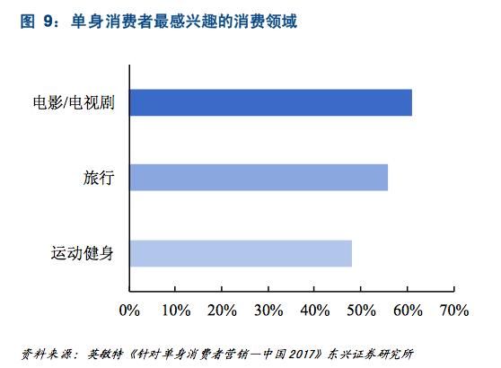 关爱“单身狗”：一个2.4亿人的大市场，消费升级新风口