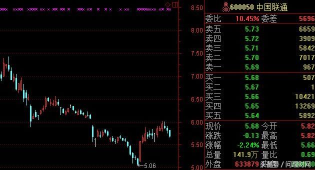 央企混改第一股倒了？中国联通跌破增发价 逾20万股民被割韭菜