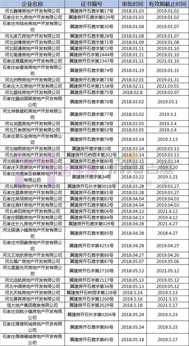 你买的房开发商靠谱不？鹿泉房地产企业开发资质曝光！