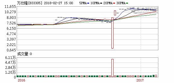 万仕隆未及时披露股东股份被质押冻结信息遭股转自律监管