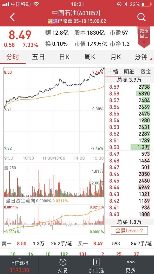 油价大涨带火“两桶油”，市场人士：石油板块有望成白马股集中营