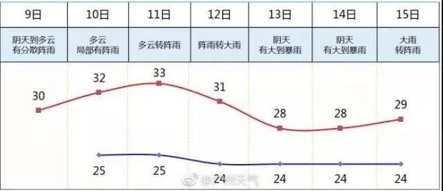 第5号新台风准备杀到!最高13级，未来一周广州将是暴雨连连!