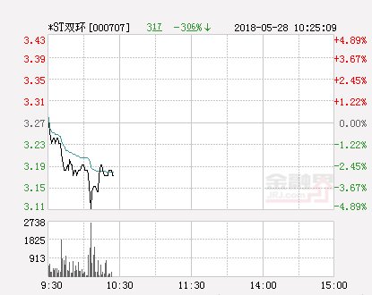 快讯：*ST双环跌停 报于3.11元