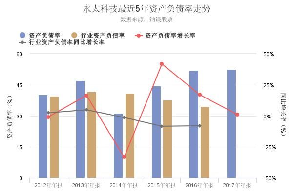 三分钟看懂永太科技2017年年报资产负债率创
