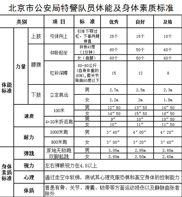 2019北京公务员考试:北京市招警考试特警队员