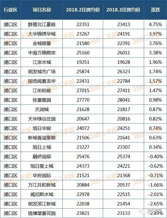 悲喜两重天!南京196个小区二手房价出炉，来看看你家是涨是跌