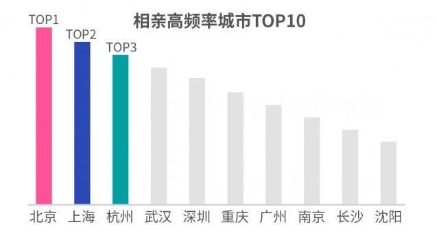 《2018 单身人群调查报告》解读 “相亲力”！深圳优先看收入