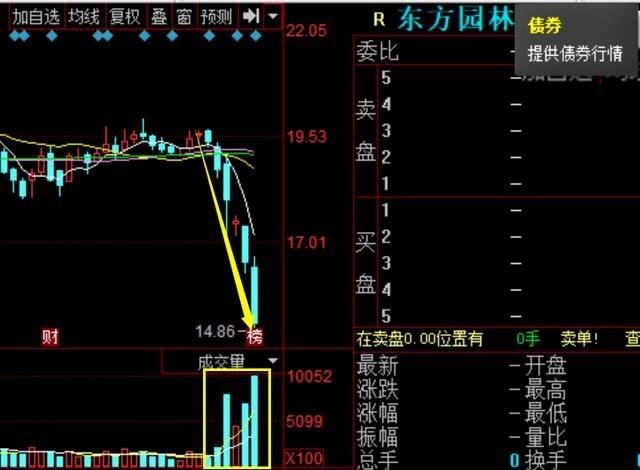 东方园林上演惨案！中兴通讯今日复牌大战，剩下的散户等着接盘？