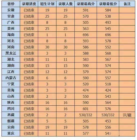 权威! 985\/211及近百所本科院校2017各省份最低录取分数汇总!