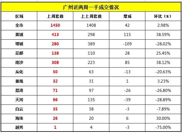 上周广州新房网签1450套 连续两周均价破18000元\/