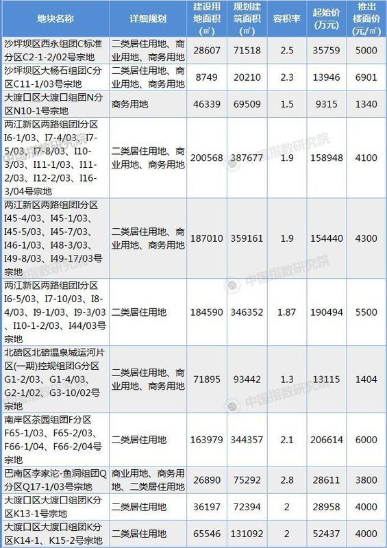 5月底重庆主城集中推地11宗，起拍总价近90亿