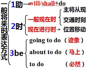 英语时态难点1:一般将来时的6种表达方式(6=1