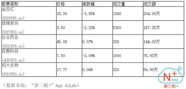 午盘:做市指数下跌0.3% 市场半日成交仅2100万