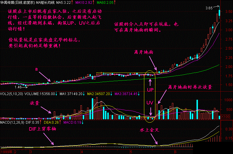 一旦发现“跑道坑”信号的股票，坚决捂股死守，赚得盆满钵满！