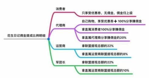 花生日记佣金高不高?