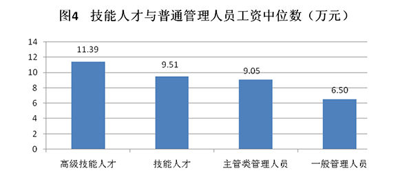 上海首次发布企业技能人才市场工资价位 高技