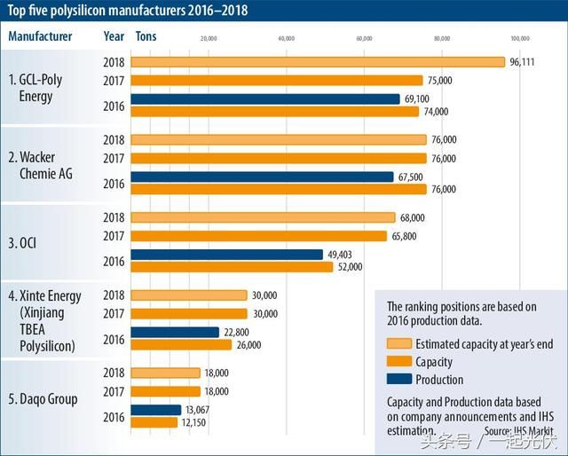全球多晶硅、硅片制造商排名及2018年市场预